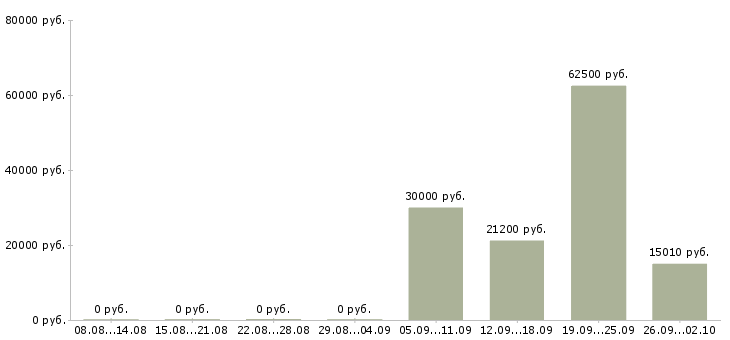 Вакансии менеджеры с корпоративными клиентами в Пензе - Медиана зарплат менеджеры с корпоративными клиентами в Пензе за 2 месяца