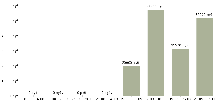 Вакансии на дому без опыта в Вологде - Медиана зарплат на дому без опыта в Вологде за 2 месяца
