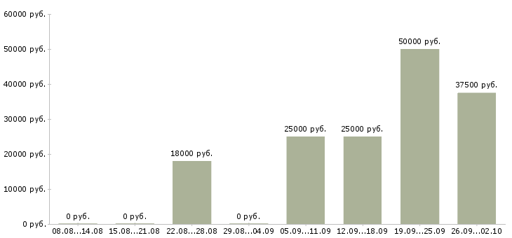 Вакансии на дому на компьютере в Костроме - Медиана зарплат на дому на компьютере в Костроме за 2 месяца