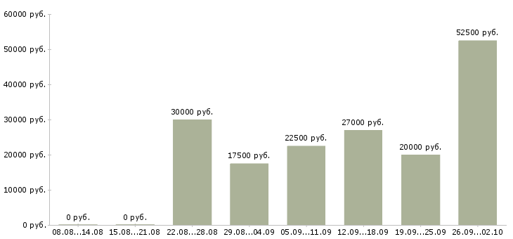 Вакансии на дому подработка и работа в Липецке - Медиана зарплат на дому подработка и работа в Липецке за 2 месяца