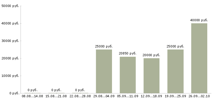 Вакансии на телефоне Адыгея - Медиана зарплат на телефоне Адыгея за 2 месяца