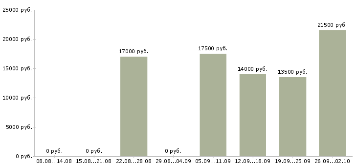 Вакансии оператор call центр в Краснодаре - Медиана зарплат оператор call центр в Краснодаре за 2 месяца