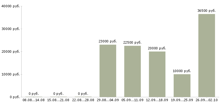 Вакансии оператор заказов в Новосибирске - Медиана зарплат оператор заказов в Новосибирске за 2 месяца