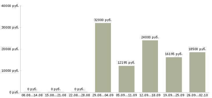 Вакансии оператор магазина в Новосибирске - Медиана зарплат оператор магазина в Новосибирске за 2 месяца