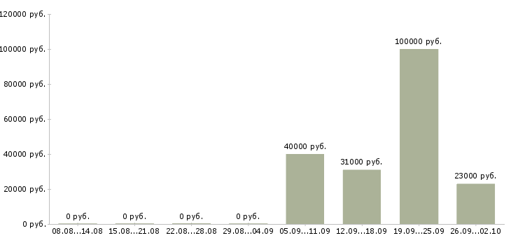 Вакансии оператор пк дома Башкортостан - Медиана зарплат оператор пк дома Башкортостан за 2 месяца