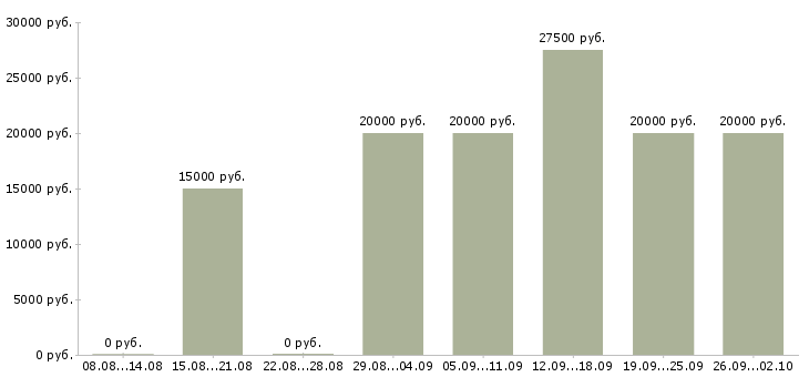 Вакансии оператор удаленно Татарстан - Медиана зарплат оператор удаленно Татарстан за 2 месяца