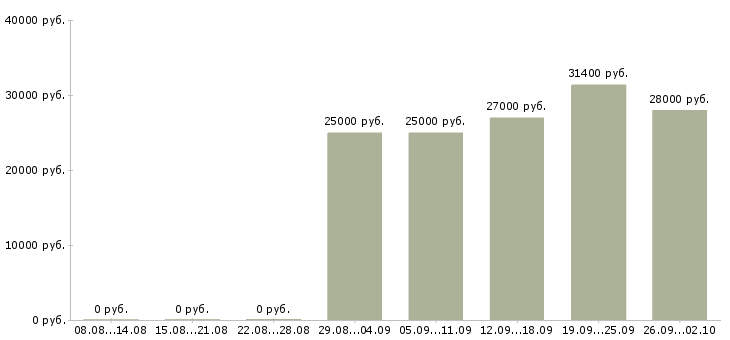 Вакансии оператором на телефоне в Хабаровске - Медиана зарплат оператором на телефоне в Хабаровске за 2 месяца
