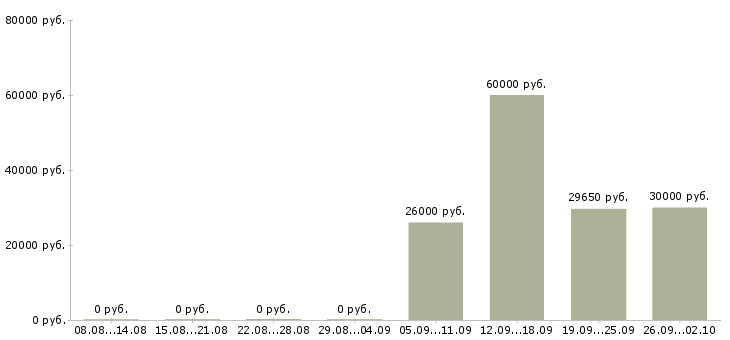 Вакансии ответственный по питанию в Тольятти - Медиана зарплат ответственный по питанию в Тольятти за 2 месяца
