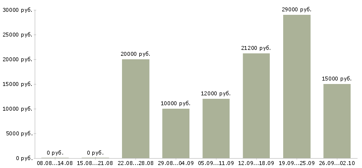 Вакансии официальный доход в Пензе - Медиана зарплат официальный доход в Пензе за 2 месяца