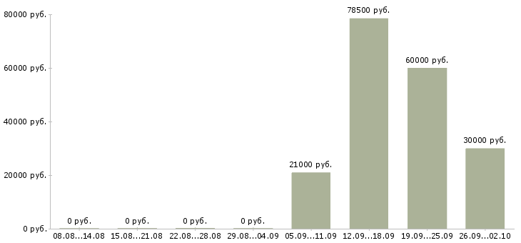 Вакансии партнер по бизнесу в Челябинске - Медиана зарплат партнер по бизнесу в Челябинске за 2 месяца
