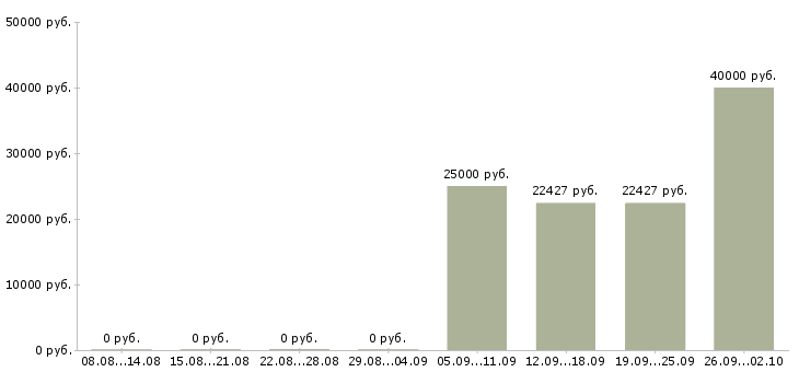 Вакансии персонал на производство в Иркутске - Медиана зарплат персонал на производство в Иркутске за 2 месяца