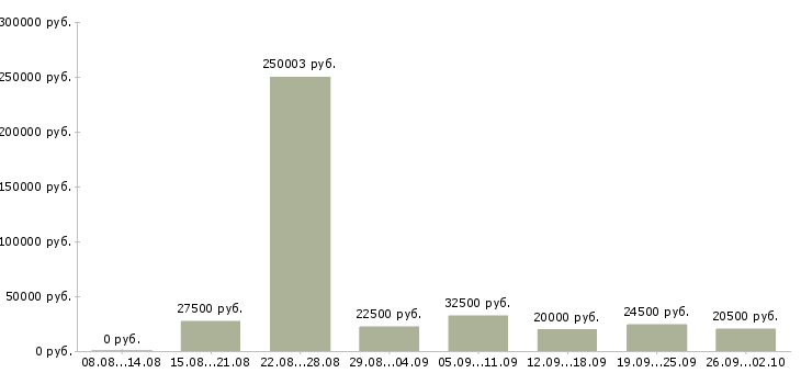 Вакансии по интернету интернет магазин в Чите - Медиана зарплат по интернету интернет магазин в Чите за 2 месяца