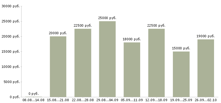 Вакансии подработка в интернете на дому в Новосибирске - Медиана зарплат подработка в интернете на дому в Новосибирске за 2 месяца