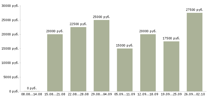 Вакансии подработка на дому в интернете в Новосибирске - Медиана зарплат подработка на дому в интернете в Новосибирске за 2 месяца