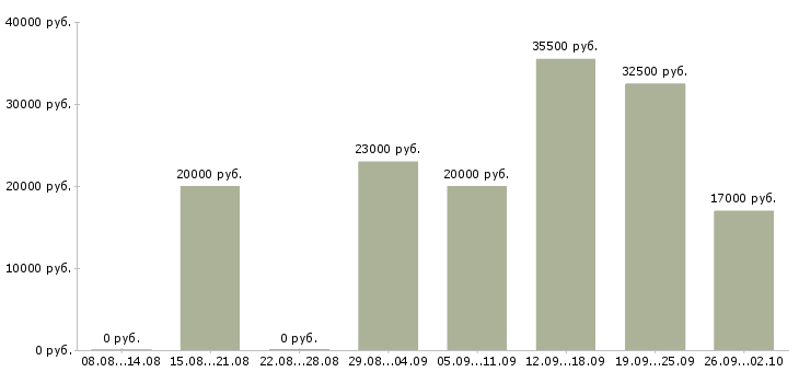 Вакансии продавец консультант салона в Красноярске - Медиана зарплат продавец консультант салона в Красноярске за 2 месяца