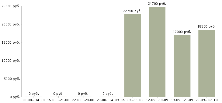 Вакансии продавцам в Вологде - Медиана зарплат продавцам в Вологде за 2 месяца