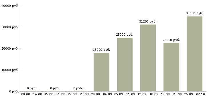 Вакансии продавцы в Кирове - Медиана зарплат продавцы в Кирове за 2 месяца