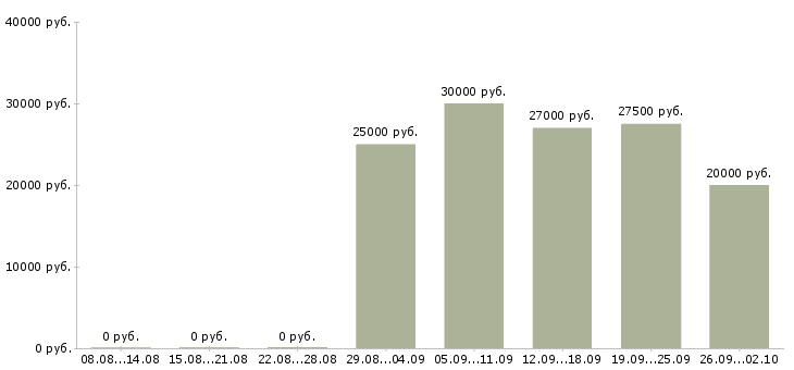 Вакансии продавцы магазина в Туле - Медиана зарплат продавцы магазина в Туле за 2 месяца