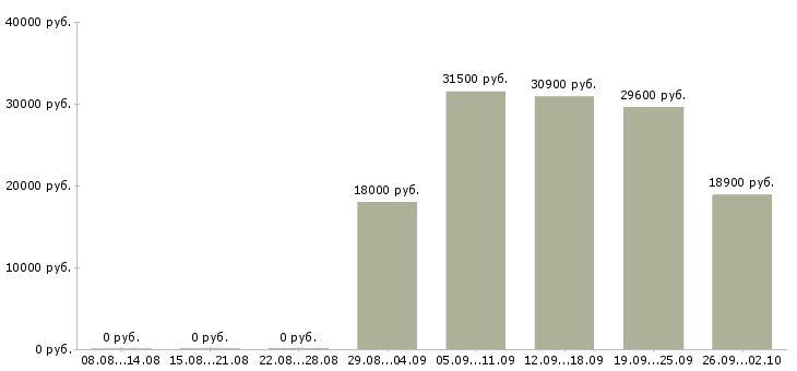 Вакансии продавцы магазина в Тюмени - Медиана зарплат продавцы магазина в Тюмени за 2 месяца