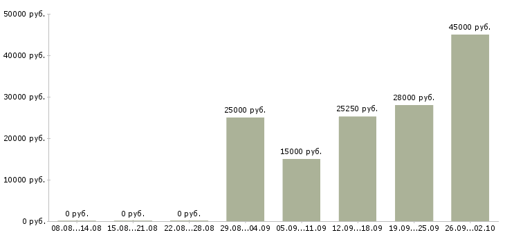 Вакансии работай на себя Нижний тагил - Медиана зарплат работай на себя Нижний тагил за 2 месяца