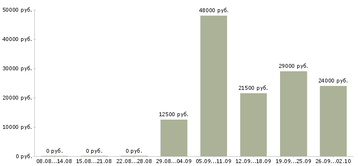 Вакансии работники зала Татарстан - Медиана зарплат работники зала Татарстан за 2 месяца