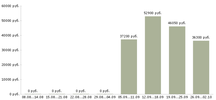 Вакансии рабочий на склад в Балашихе - Медиана зарплат рабочий на склад в Балашихе за 2 месяца
