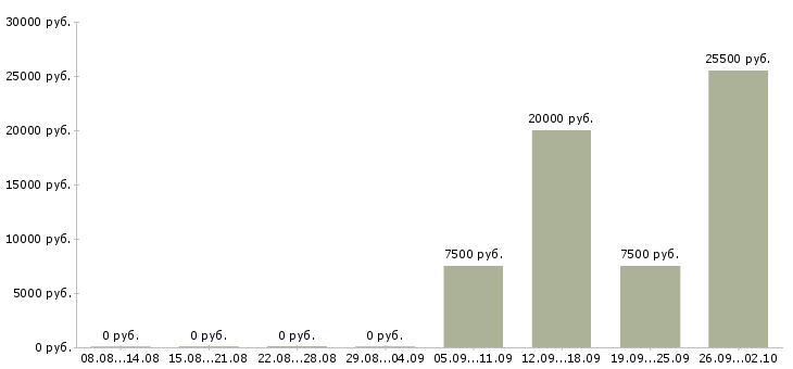 Вакансии рабочий по ремонту в Кирове - Медиана зарплат рабочий по ремонту в Кирове за 2 месяца