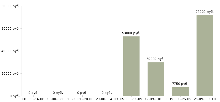 Вакансии рабочий по ремонту в Оренбурге - Медиана зарплат рабочий по ремонту в Оренбурге за 2 месяца