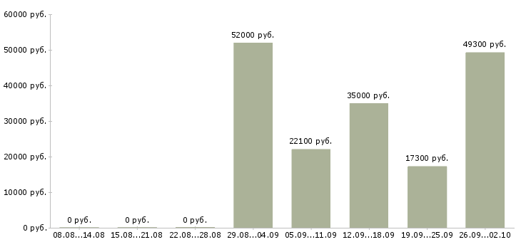 Вакансии рабочий склада в Пензе - Медиана зарплат рабочий склада в Пензе за 2 месяца
