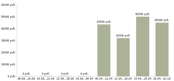 Вакансии разнорабочие на вахту в Белгороде - Медиана зарплат разнорабочие на вахту в Белгороде за 2 месяца