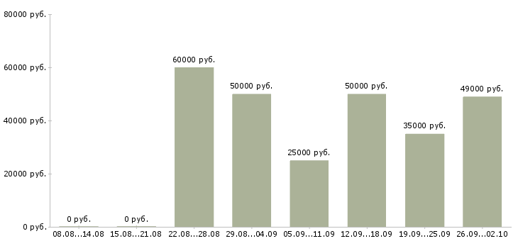 Вакансии разнорабочий на вахту в Екатеринбурге - Медиана зарплат разнорабочий на вахту в Екатеринбурге за 2 месяца