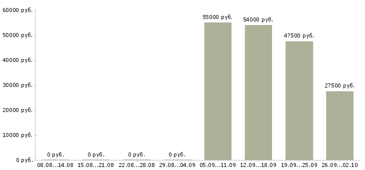 Вакансии разнорабочий проживание в Уфе - Медиана зарплат разнорабочий проживание в Уфе за 2 месяца