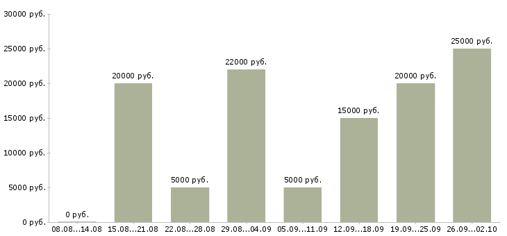 Вакансии расклейщики Татарстан - Медиана зарплат расклейщики Татарстан за 2 месяца