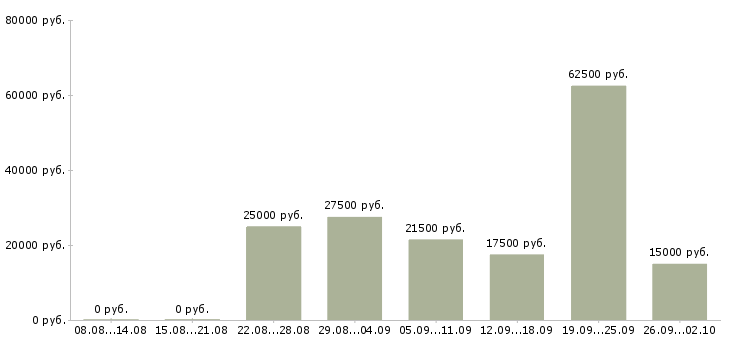 Вакансии реклама в Ангарске - Медиана зарплат реклама в Ангарске за 2 месяца