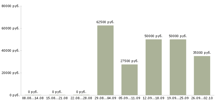 Вакансии руководитель предприятия в Воронеже - Медиана зарплат руководитель предприятия в Воронеже за 2 месяца