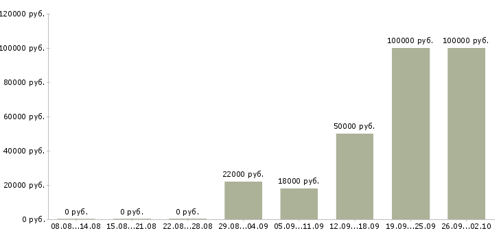 Вакансии с кадрами в Уфе - Медиана зарплат с кадрами в Уфе за 2 месяца
