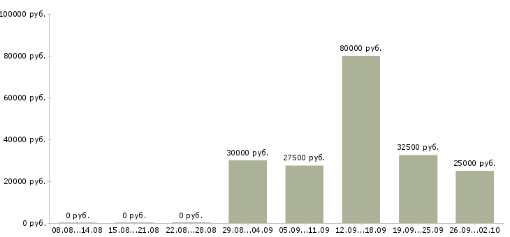 Вакансии с рекламой в Курске - Медиана зарплат с рекламой в Курске за 2 месяца