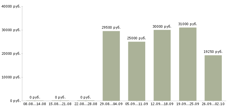 Вакансии слесари Набережные челны - Медиана зарплат слесари Набережные челны за 2 месяца