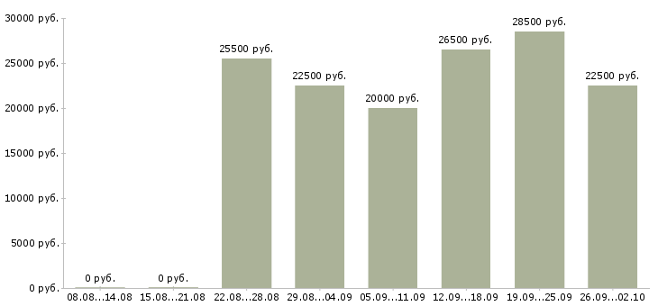 Вакансии сотрудник в интернет магазин Мордовия - Медиана зарплат сотрудник в интернет магазин Мордовия за 2 месяца