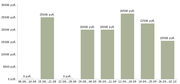 Вакансии сотрудник в магазин в Ангарске - Медиана зарплат сотрудник в магазин в Ангарске за 2 месяца