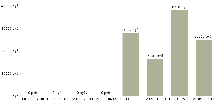 Вакансии сотрудник в отдел Карелия - Медиана зарплат сотрудник в отдел Карелия за 2 месяца