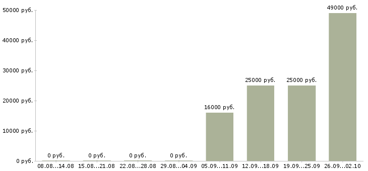 Вакансии сотрудник в офисе в Магнитогорске - Медиана зарплат сотрудник в офисе в Магнитогорске за 2 месяца