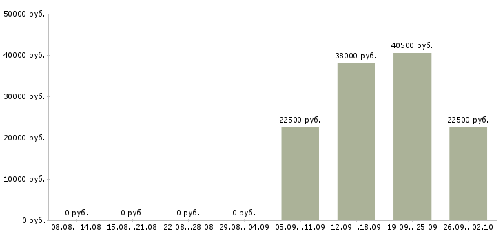 Вакансии сотрудник в супермаркет в Екатеринбурге - Медиана зарплат сотрудник в супермаркет в Екатеринбурге за 2 месяца