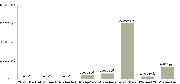 Вакансии сотрудник с правами в Ярославле - Медиана зарплат сотрудник с правами в Ярославле за 2 месяца