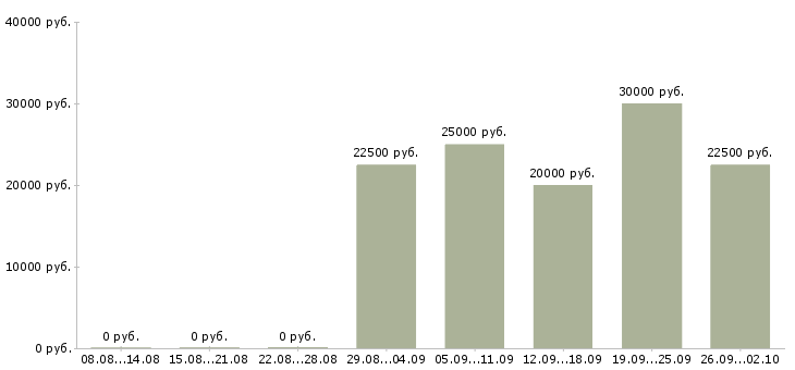 Вакансии сотрудники интернет магазина Ростов-на-дону - Медиана зарплат сотрудники интернет магазина Ростов-на-дону за 2 месяца