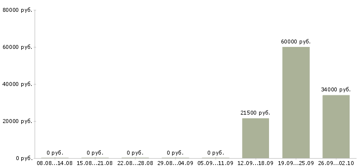 Вакансии сотрудники на производство Мордовия - Медиана зарплат сотрудники на производство Мордовия за 2 месяца