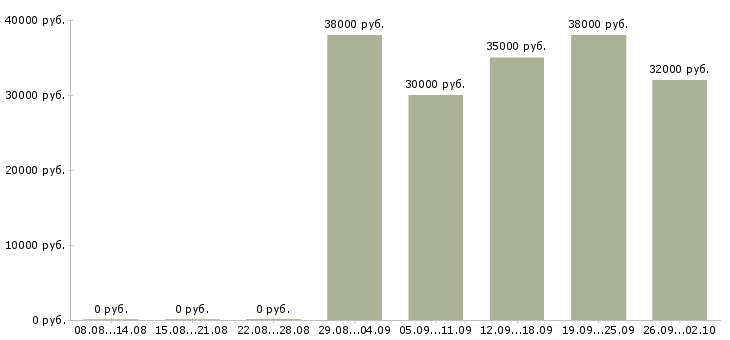 Вакансии специалист по кредитам Татарстан - Медиана зарплат специалист по кредитам Татарстан за 2 месяца