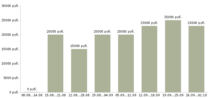 Вакансии специалист по связи в Иваново - Медиана зарплат специалист по связи в Иваново за 2 месяца