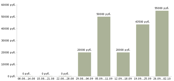 Вакансии специалист по связи в Курске - Медиана зарплат специалист по связи в Курске за 2 месяца