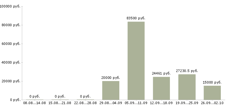 Вакансии специалист проекта в Белгороде - Медиана зарплат специалист проекта в Белгороде за 2 месяца